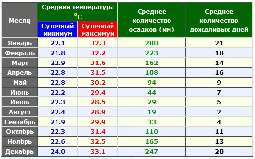 Погода в Индонезии по месяцам • Форум Винского