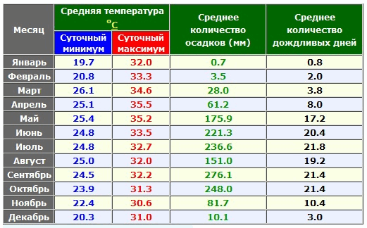 Сколько дней дожди. Вьетнам климат по месяцам. Бали климат по месяцам. Сезон дождей во Вьетнаме по месяцам. Вьетнам температура по месяцам.