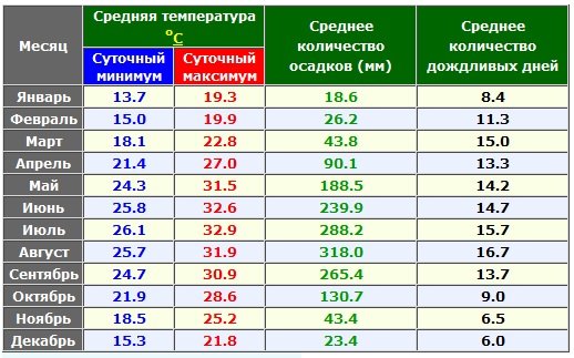 Когда лучше отдыхать во Вьетнаме? Сезоны на курортах Вьетнама